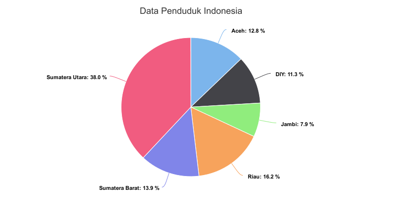 data penduduk indonesia php