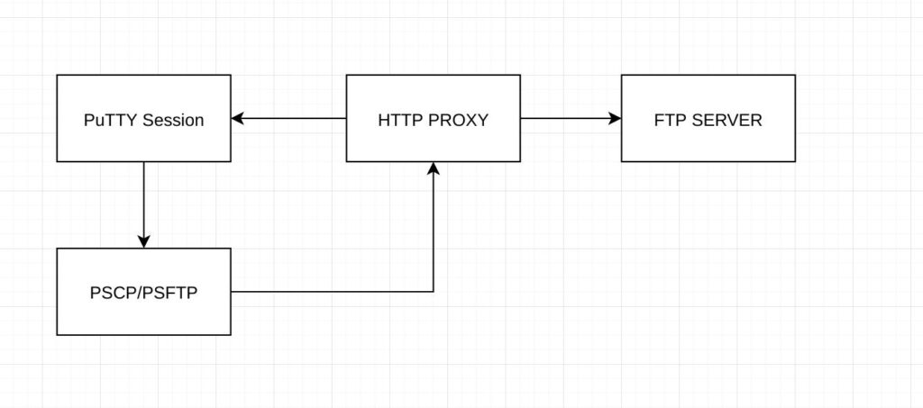 setting proxy pscp psftp